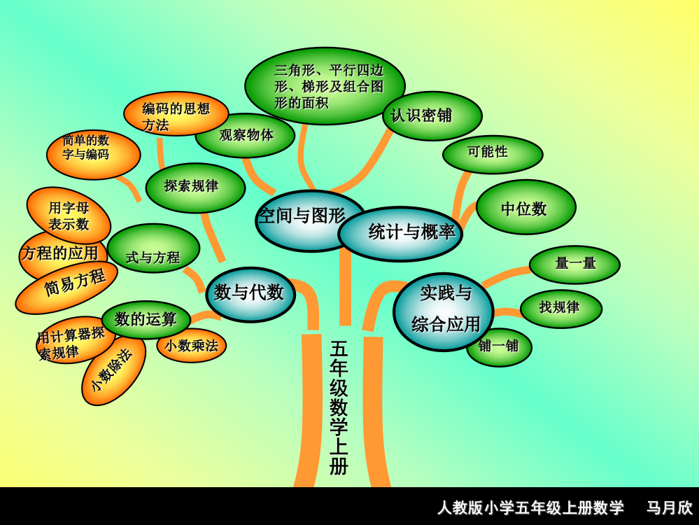 五年级上册数学知识树