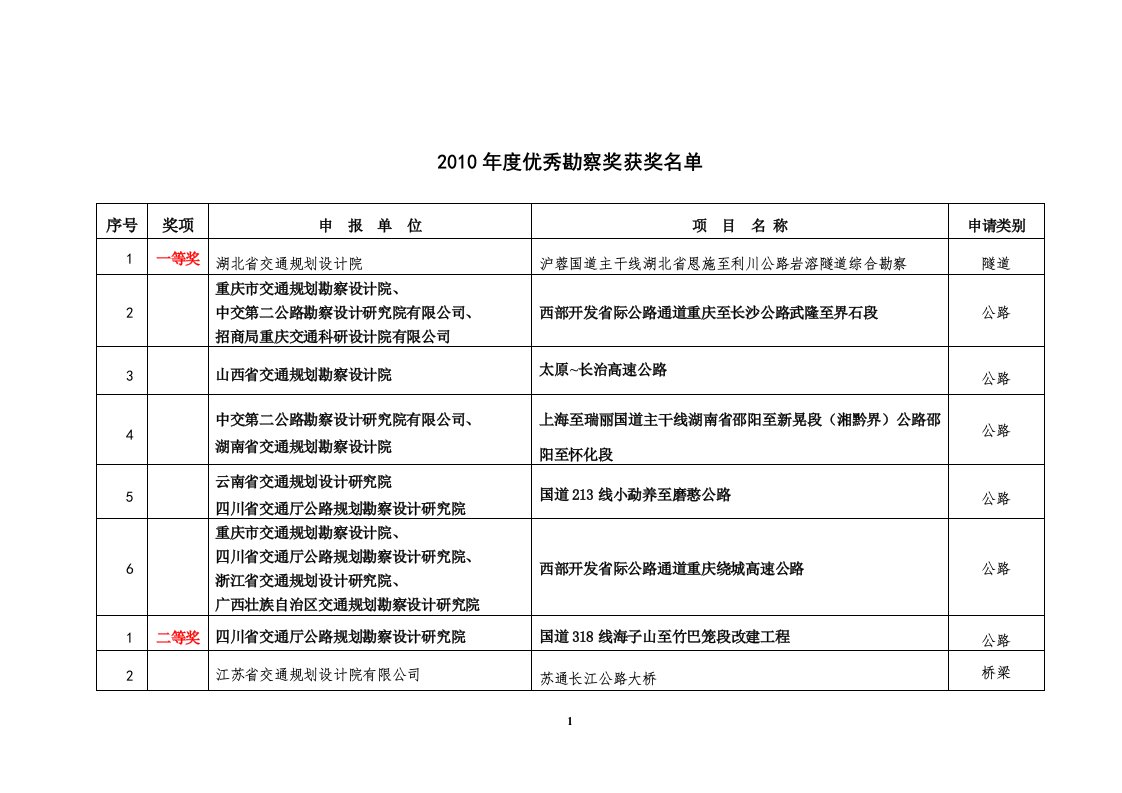 【荐】2019年度优秀勘察奖获奖名单