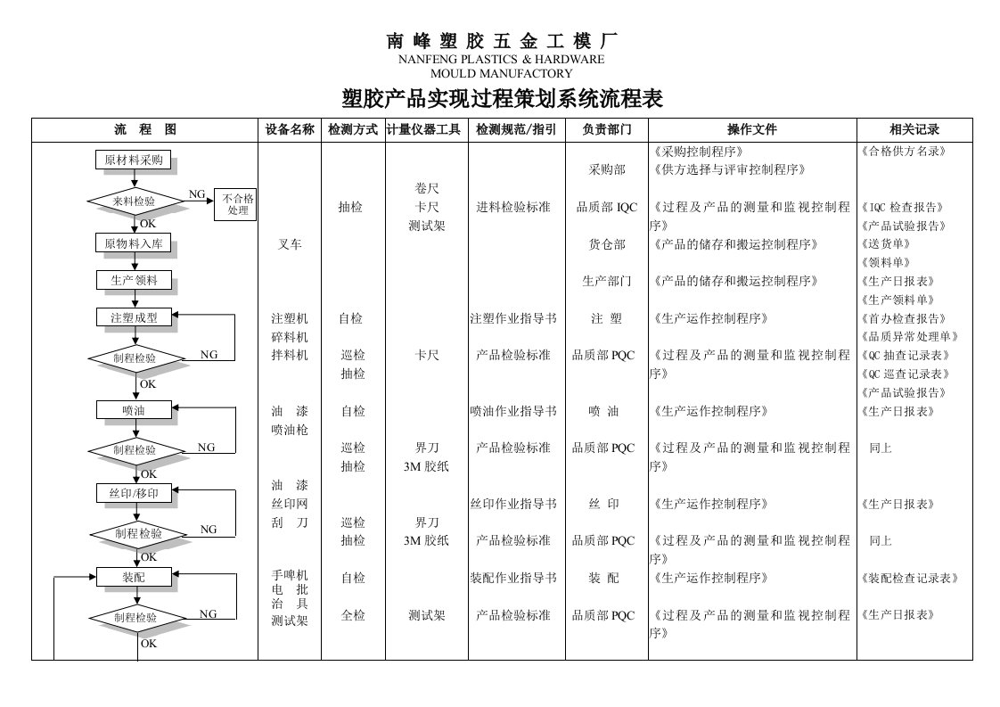 塑胶产品实现过程策划系统流程表