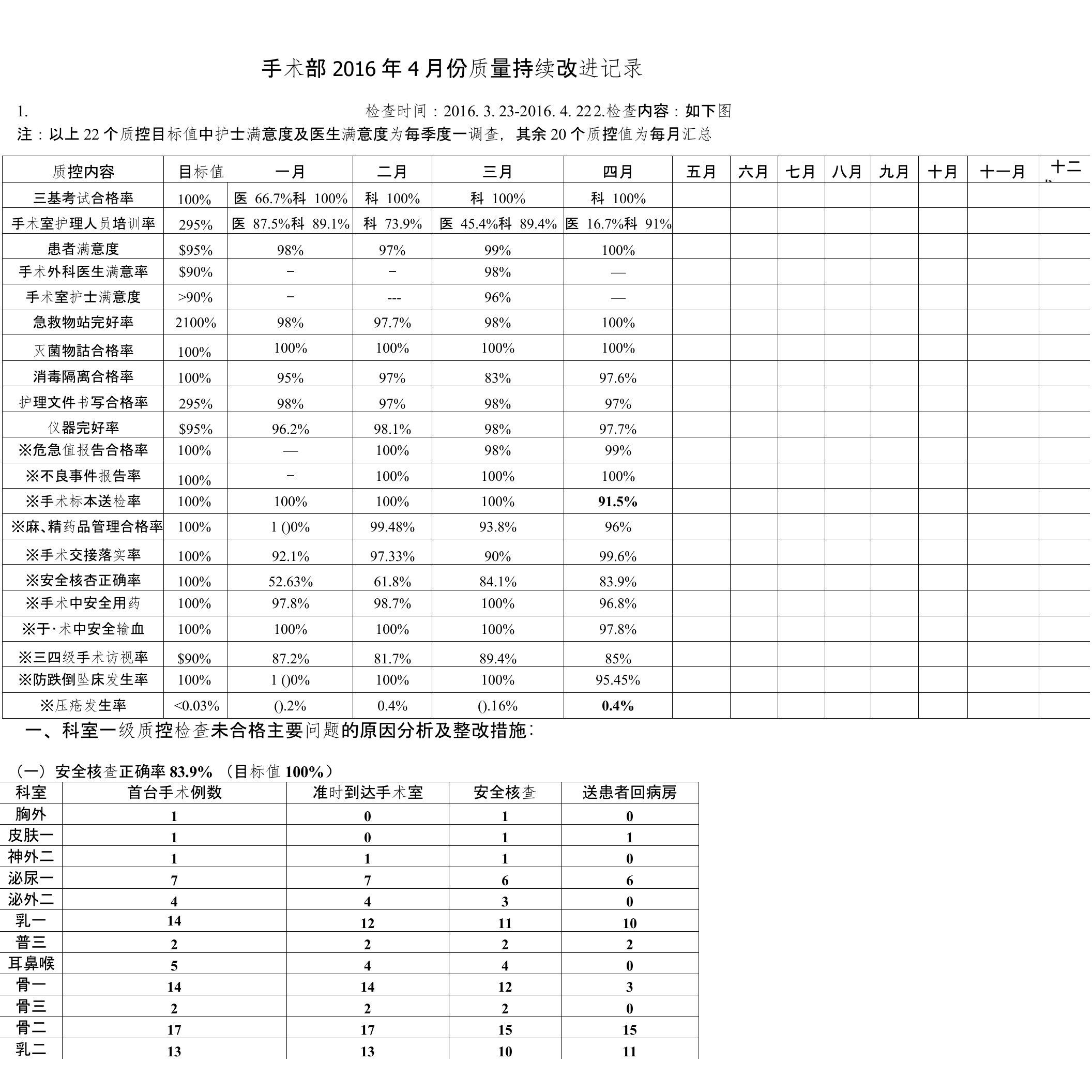 手术部4月份质控报告文库