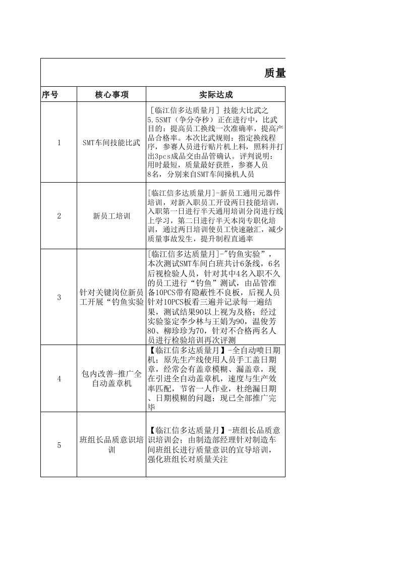 质量月活动总结第五周