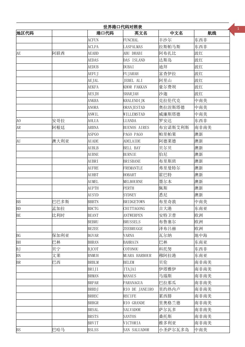 世界港口代码