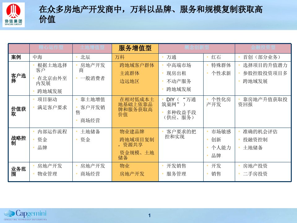 凯捷咨询某地产模式(ppt12)