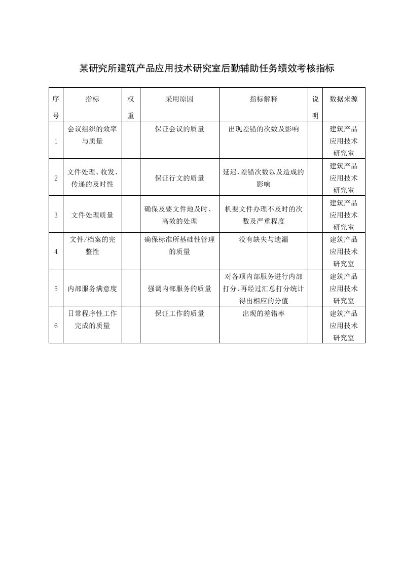 KPI绩效指标-某研究所建筑产品应用技术研究室后勤辅助任务绩效考核指标