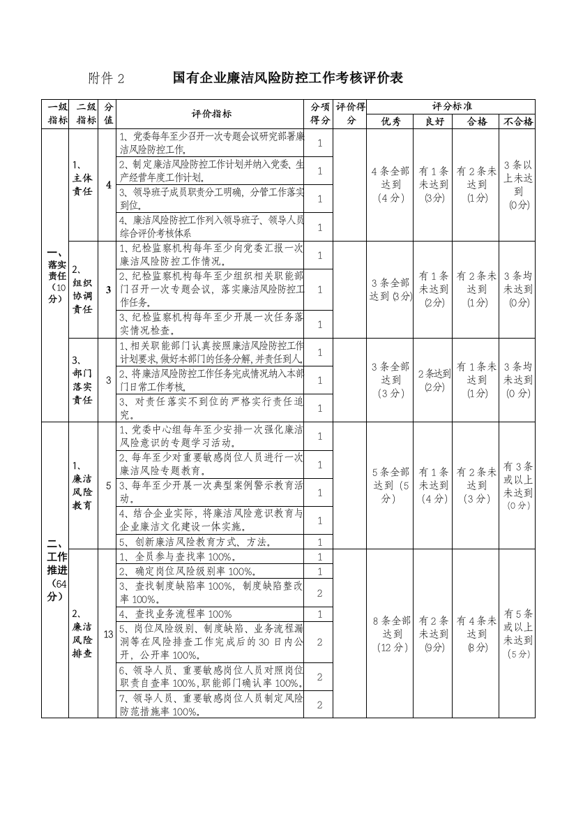 附件2国有企业廉洁风险防控工作考核评价表