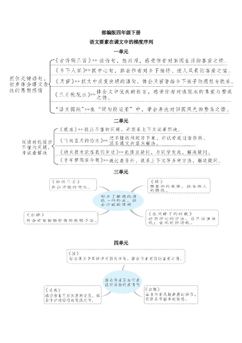 (完整word)部编版四年级下册单元语文要素在课文中的梯度序列