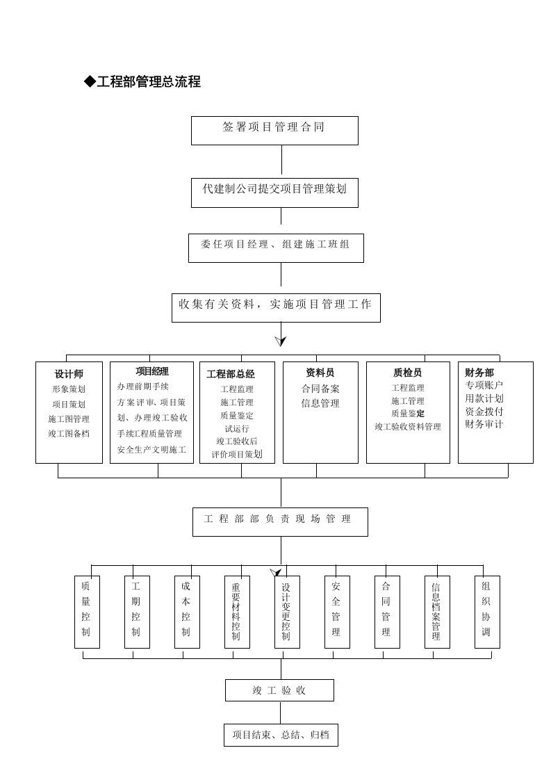 工程部管理流程图