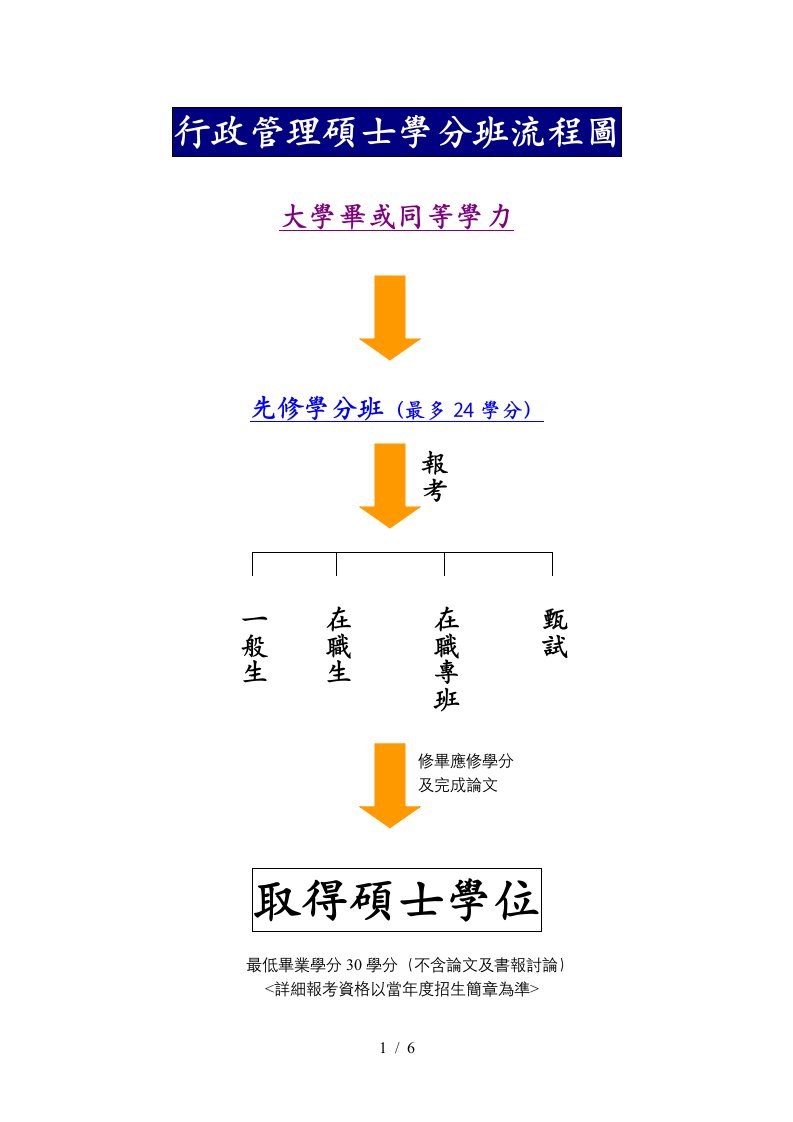 行政管理硕士学分班流程图