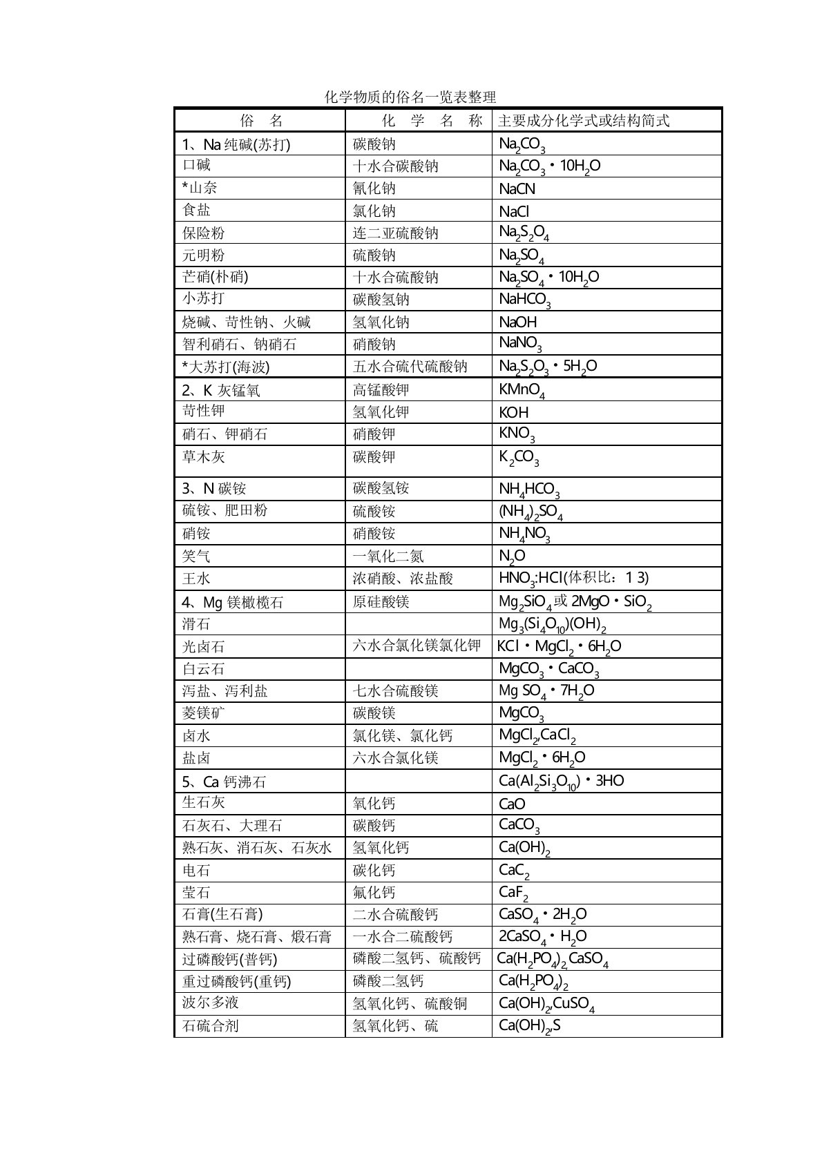 化学物质的俗名一览表整理