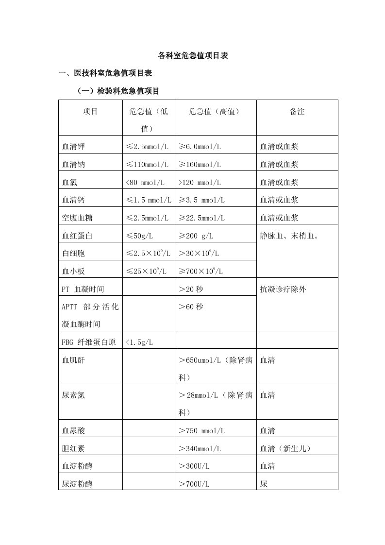 各科室危急值项目表样稿