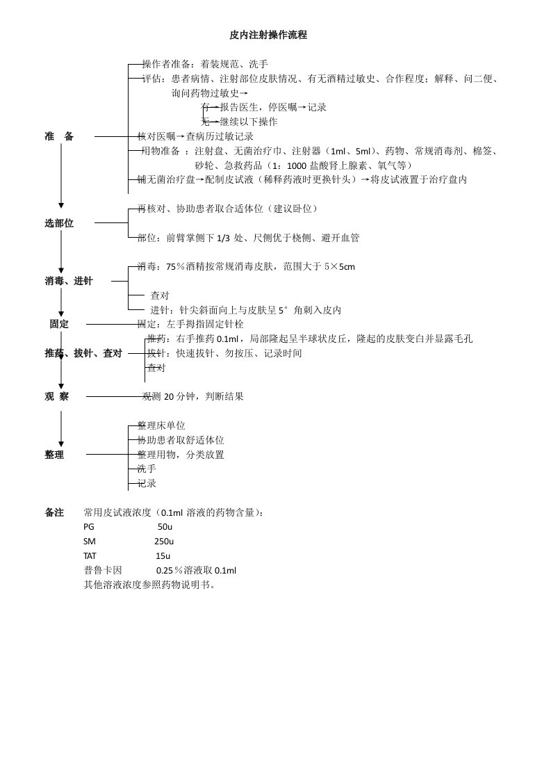 皮试注射操作评分标准