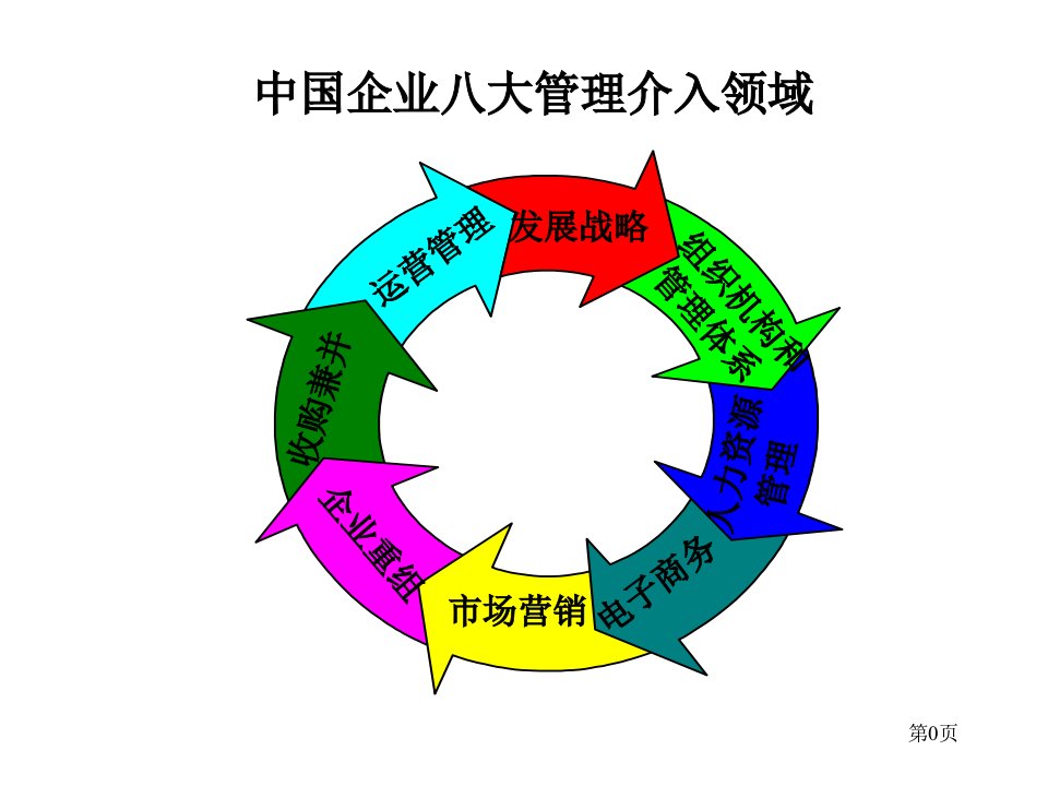 中国企业管理八大介入领域