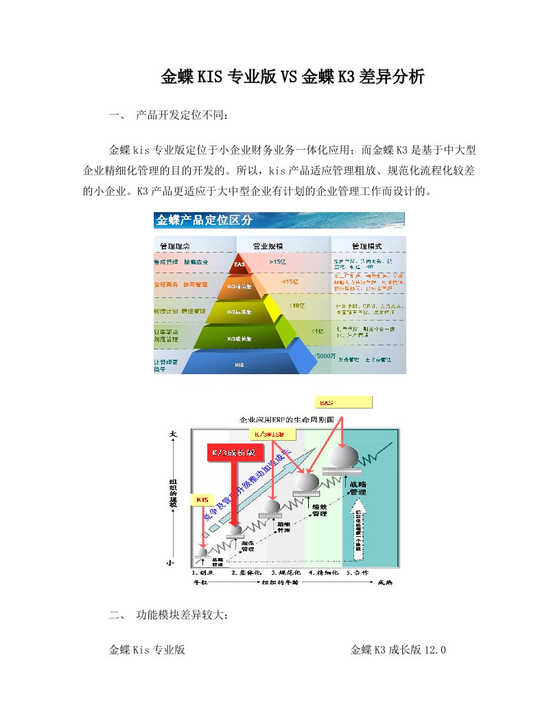 金蝶KIS专业版金蝶K3差异分析