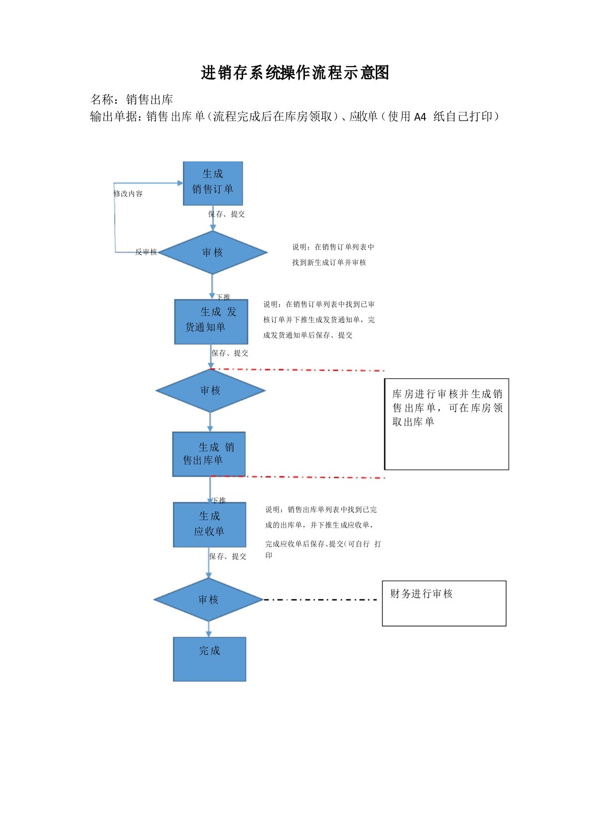 进销存系统常规操作流程