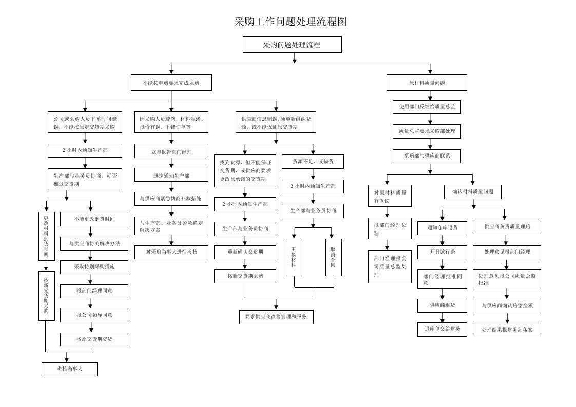 采购工作问题处理流程