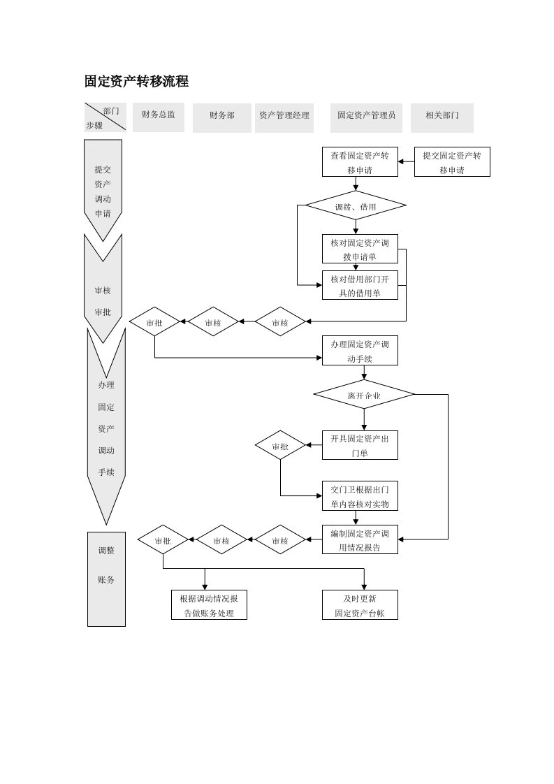 固定资产转移流程