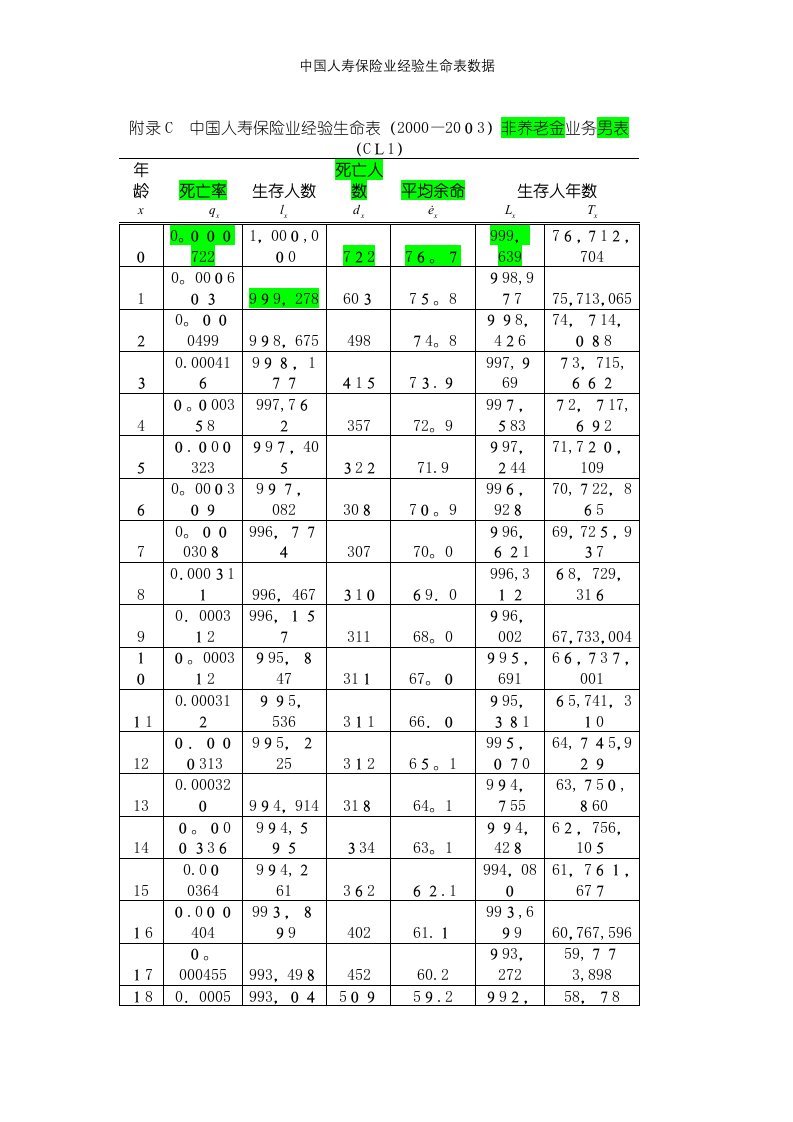 中国人寿保险业经验生命表数据