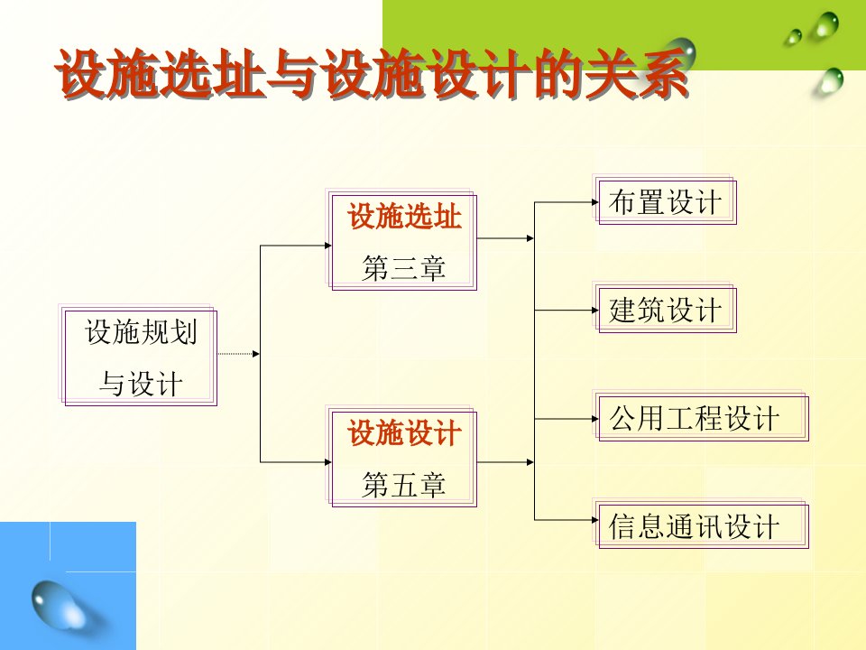 教学课件第3章设施选址