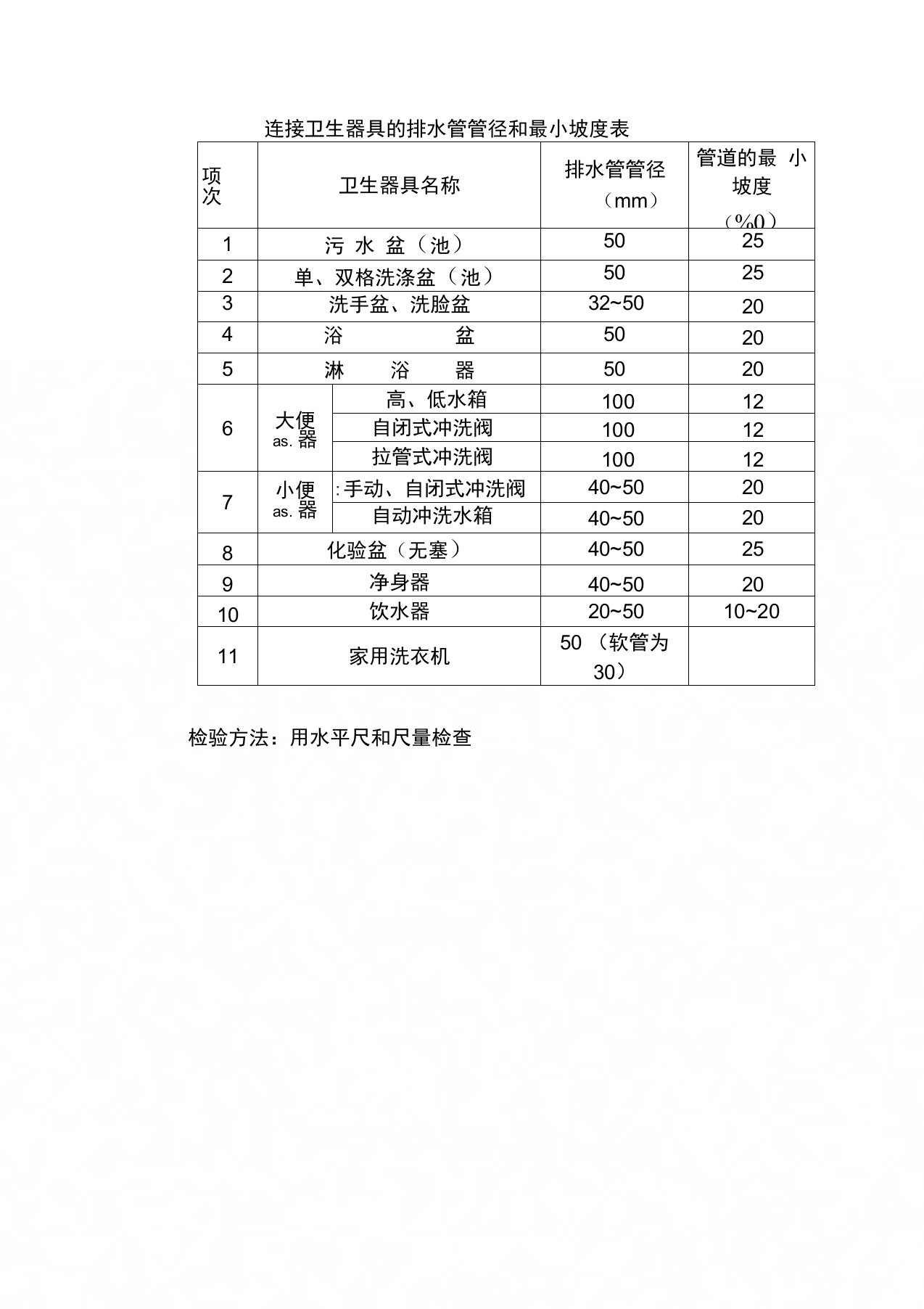 连接卫生器具的排水管管径和最小坡度表