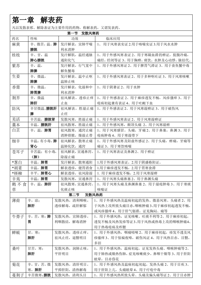 执业药师-中药学表格