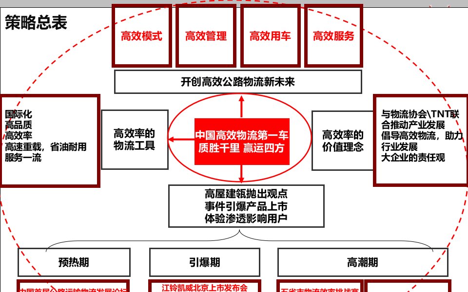 某汽车上市的传播方案