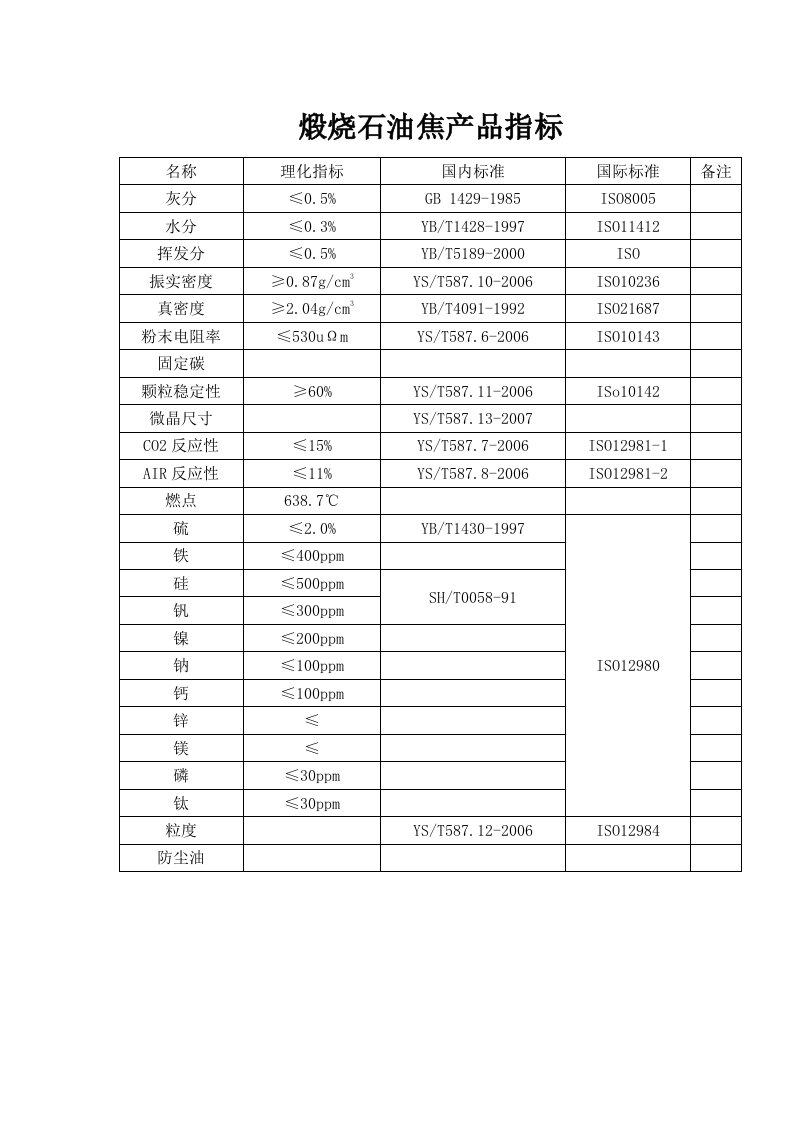 煅烧石油焦产品指标