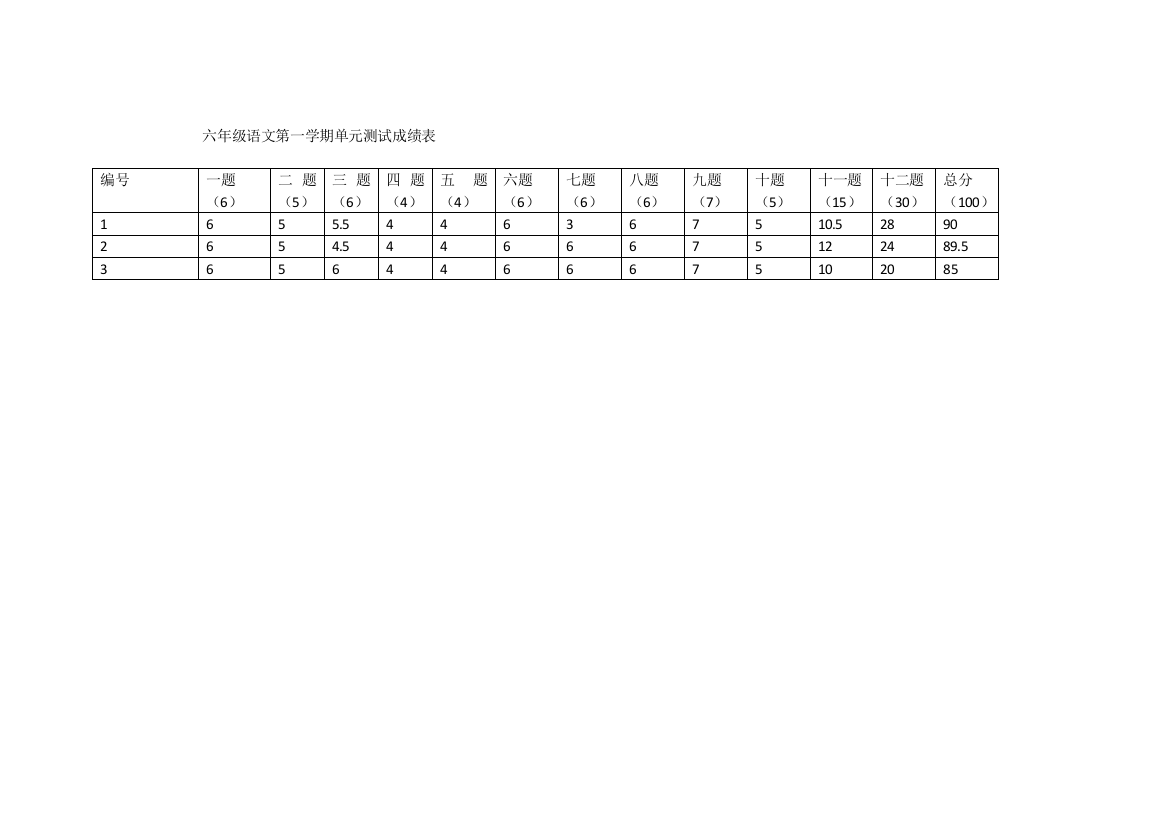 六年级语文第一学期第二单元测试成绩表
