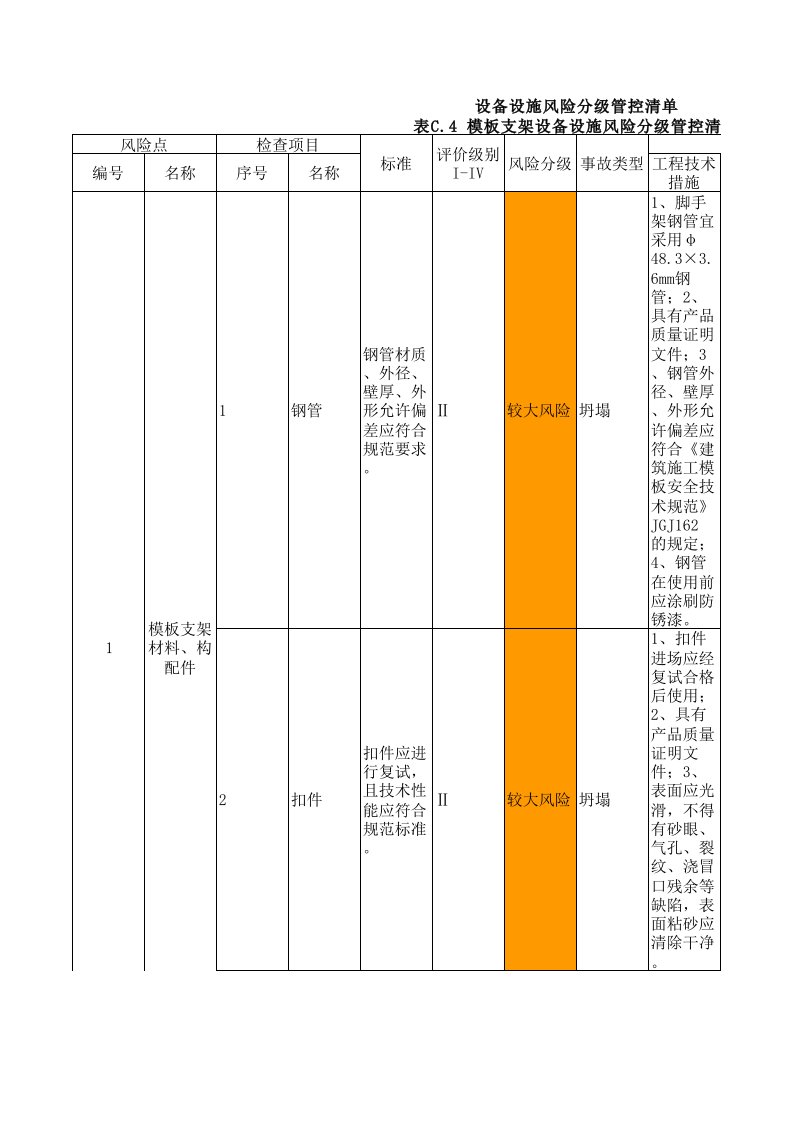 表C.4-模板支架设备设施风险分级管控清单