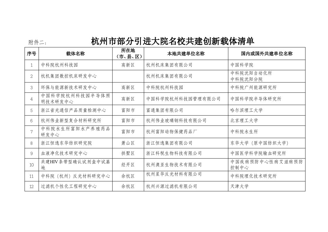 杭州市引进共建创新载体调查表-科技政务网