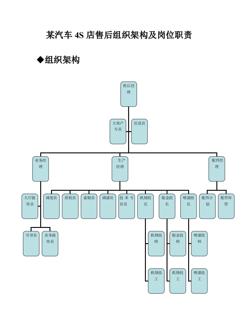 汽车4S店售后组织架构岗位职责