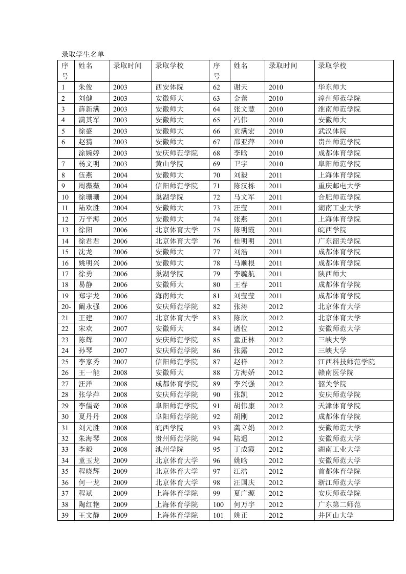 最新录取学生名单