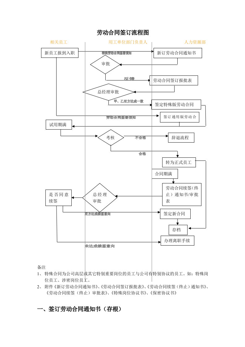 劳动合同签订流程图