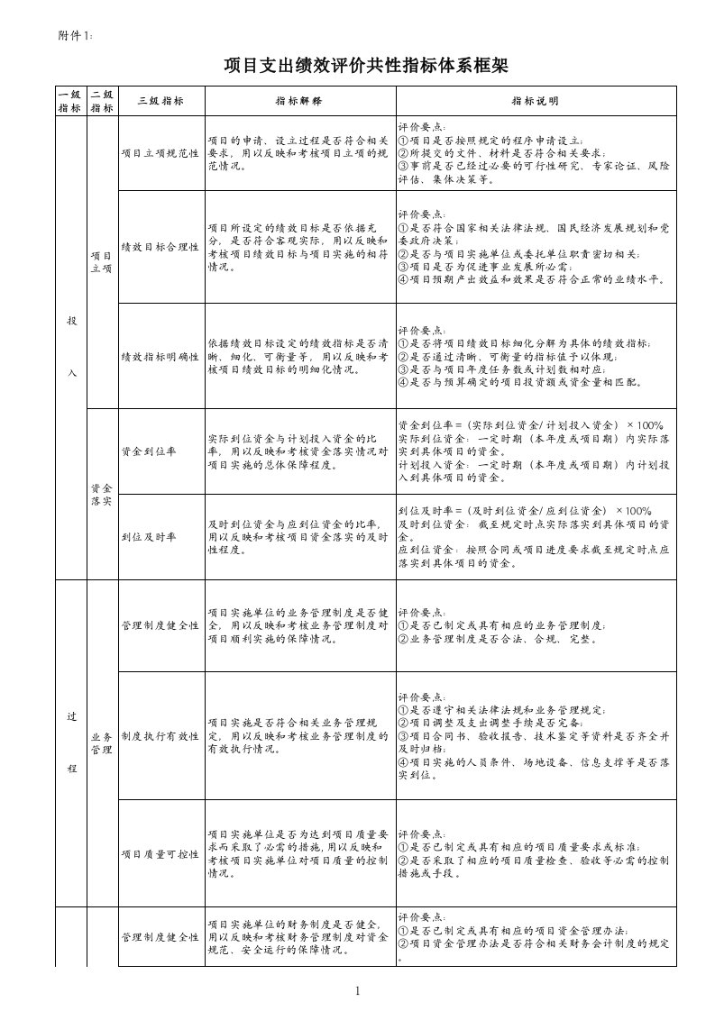 预算绩效评价共性指标体系框架