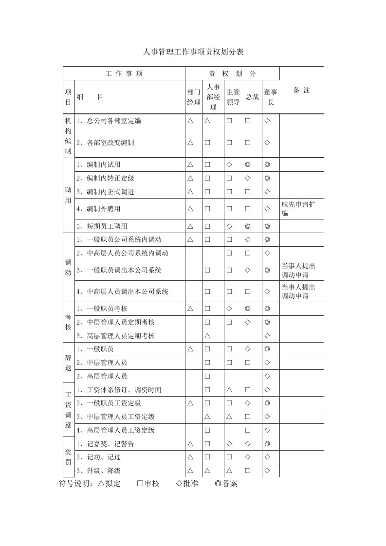 人事管理工作事项责权划分表