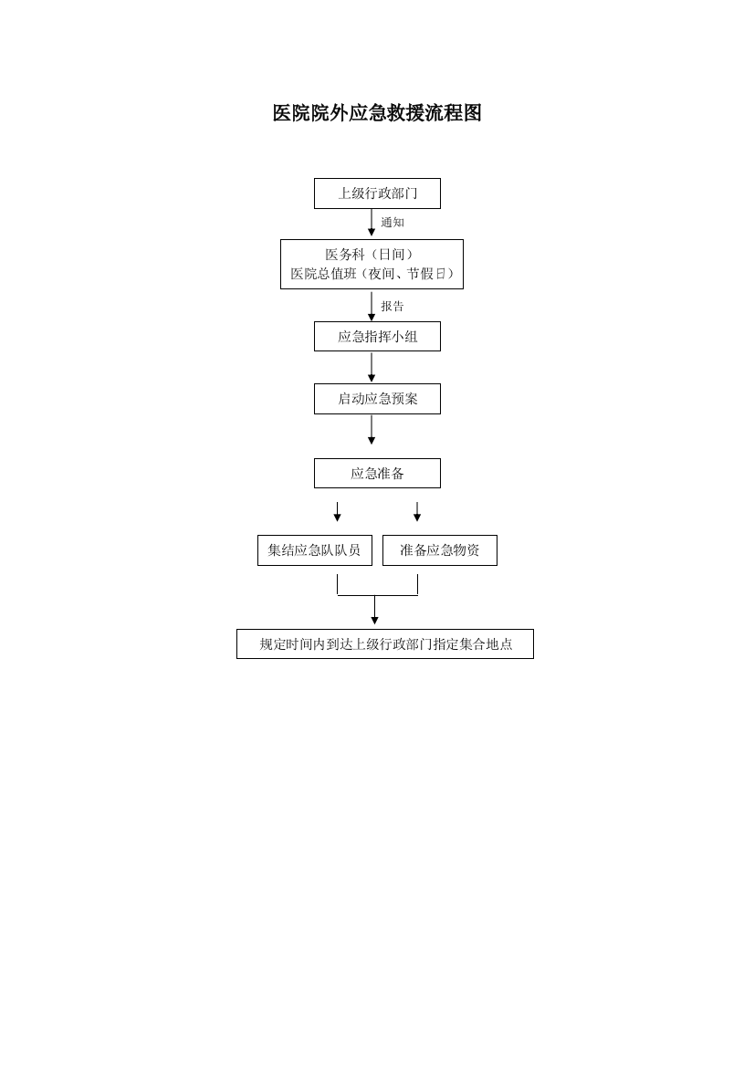 医院院外应急救援流程图