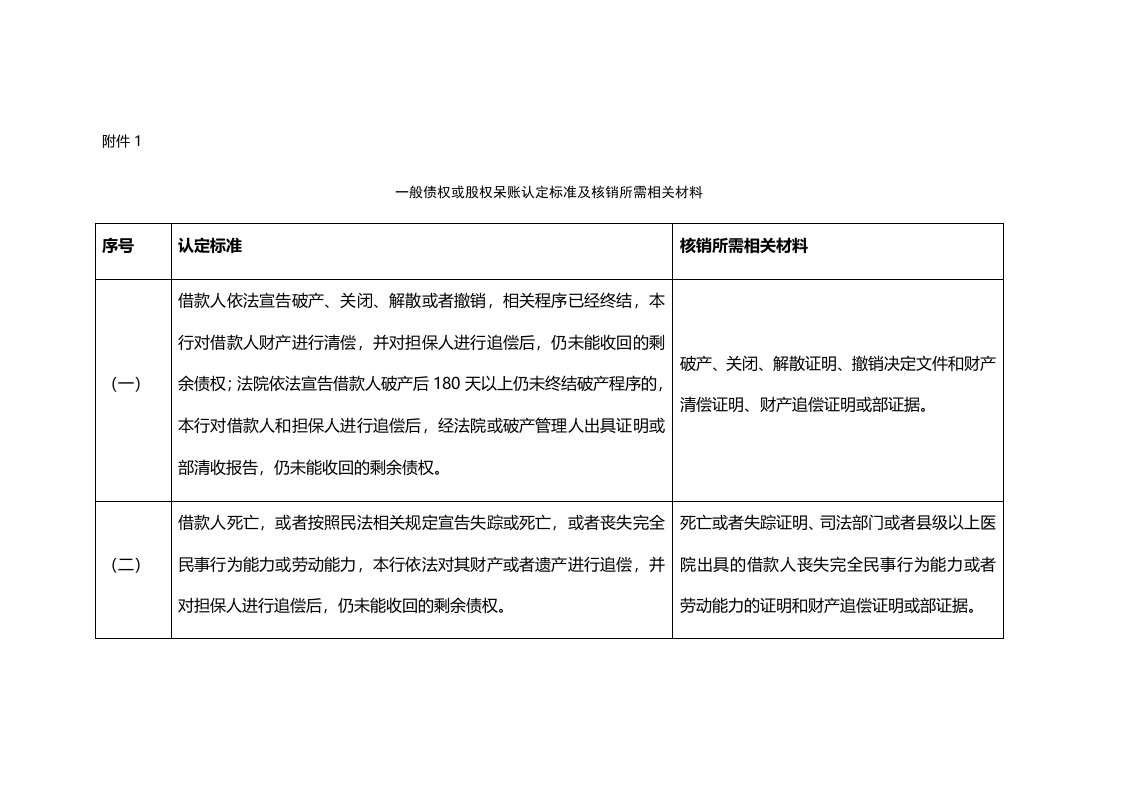 一般债权或股权呆账认定实用标准化及核销所需相关材料