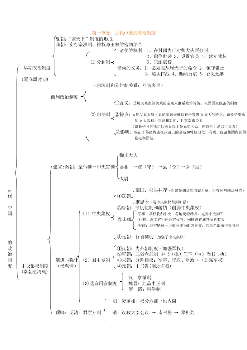 高中历史必修一知识结构图