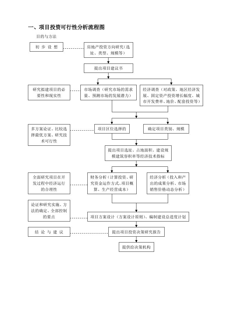 1、项目投资可行性分析流程图