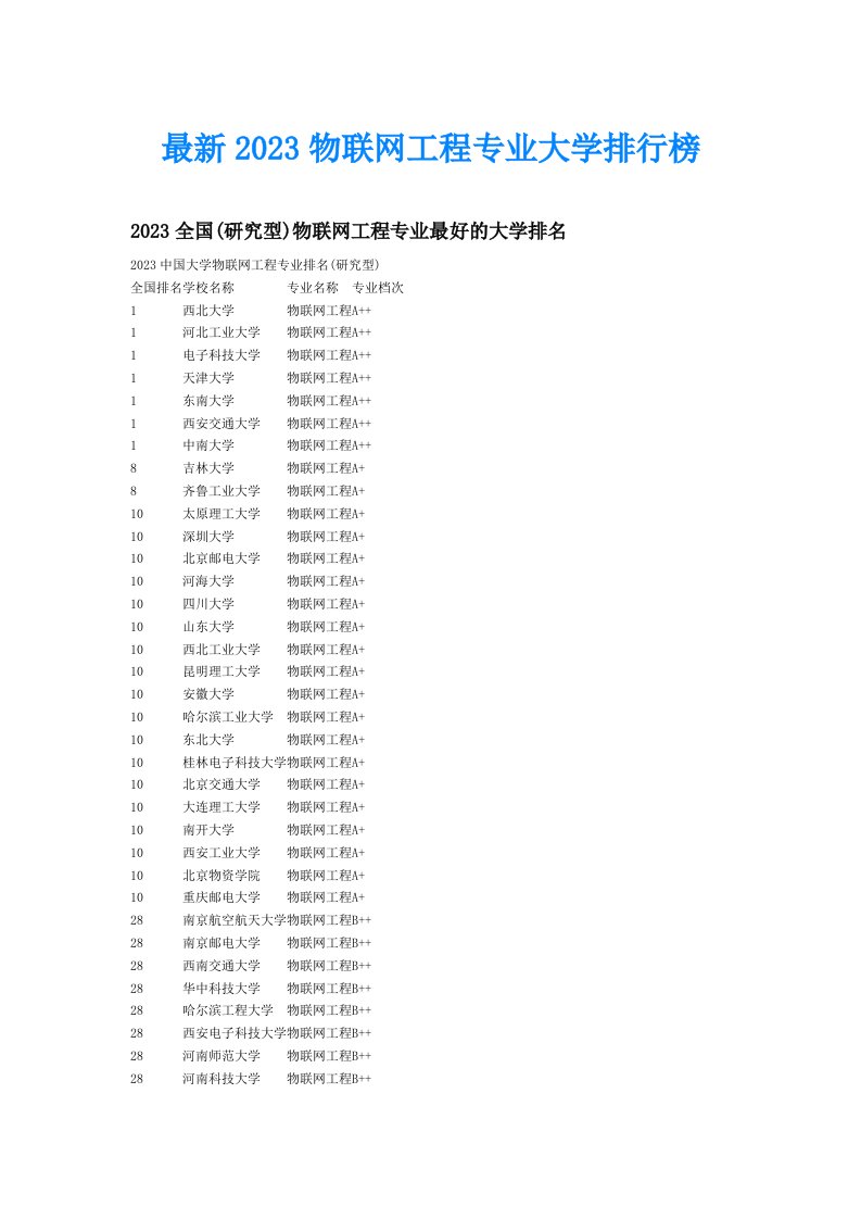 最新2023物联网工程专业大学排行榜