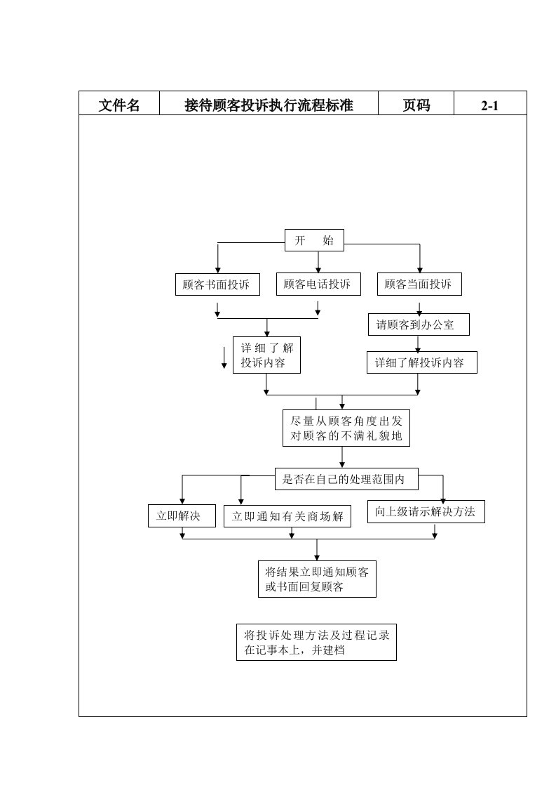 接待顾客投诉执行流程标准（DOC