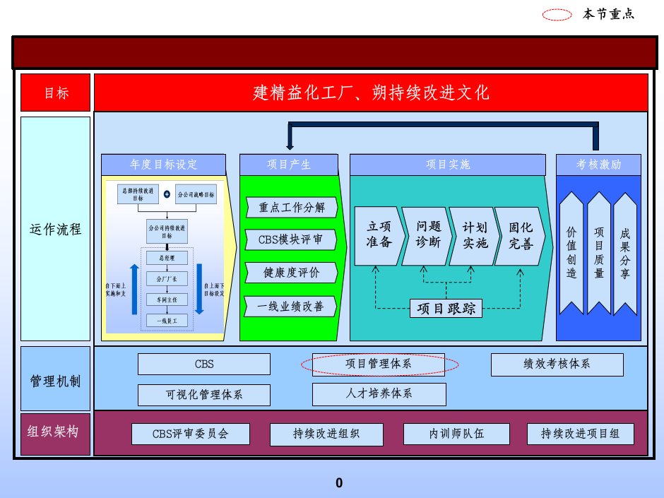 持续改进项目管理体系课件