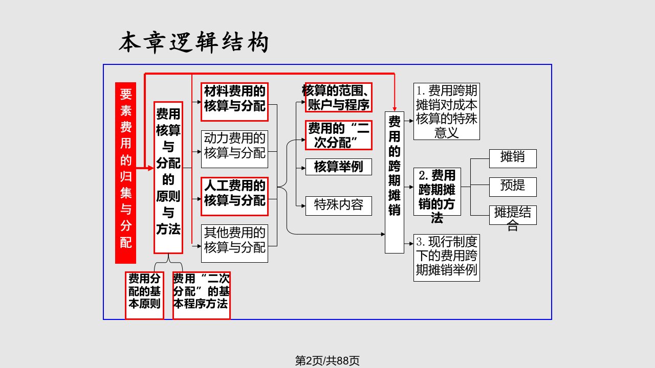 c费用要素的归集与分配