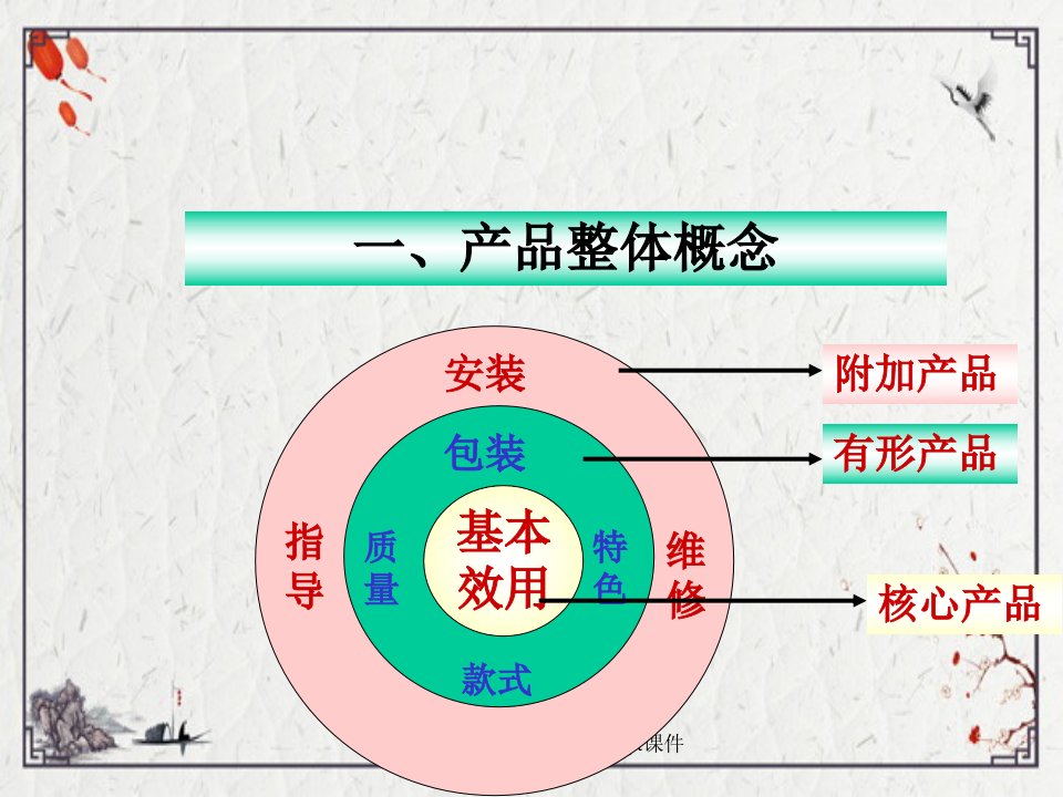 学习情境5制定产品策略ppt课件全