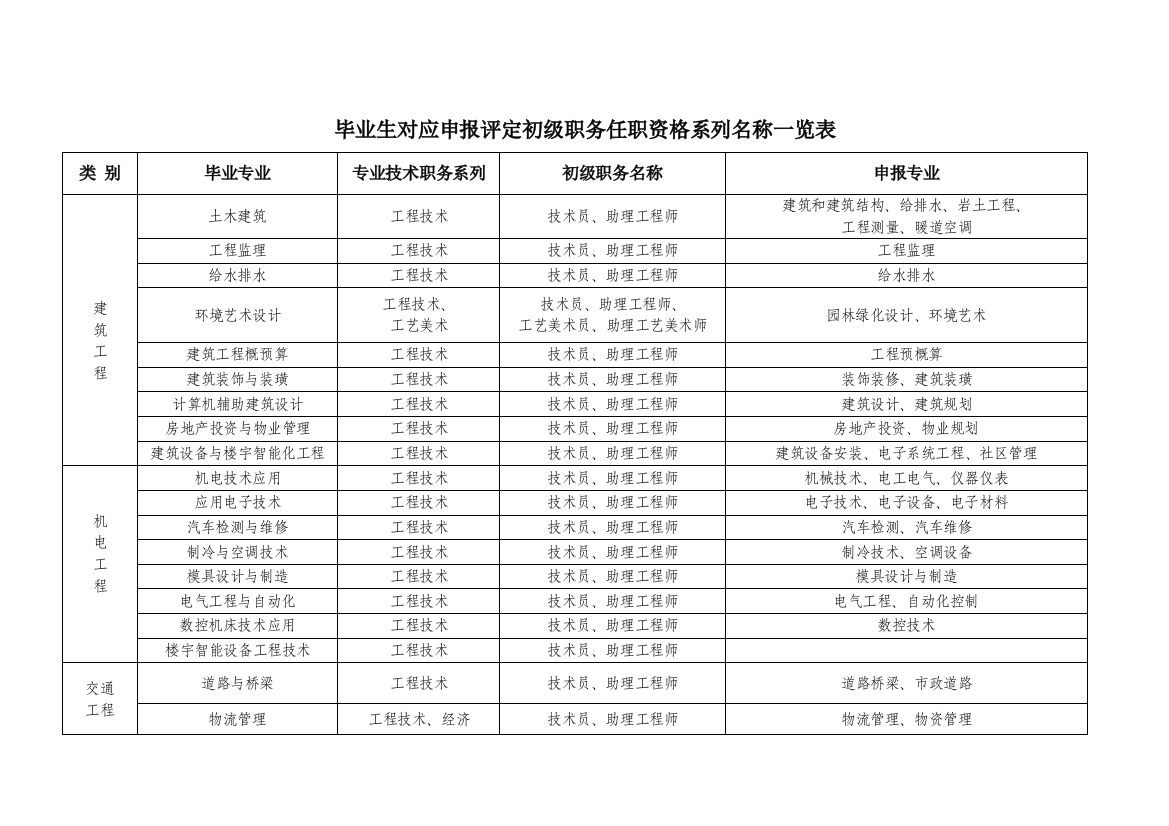 毕业生对应申报评定初级职务任职资格系列名称一览表