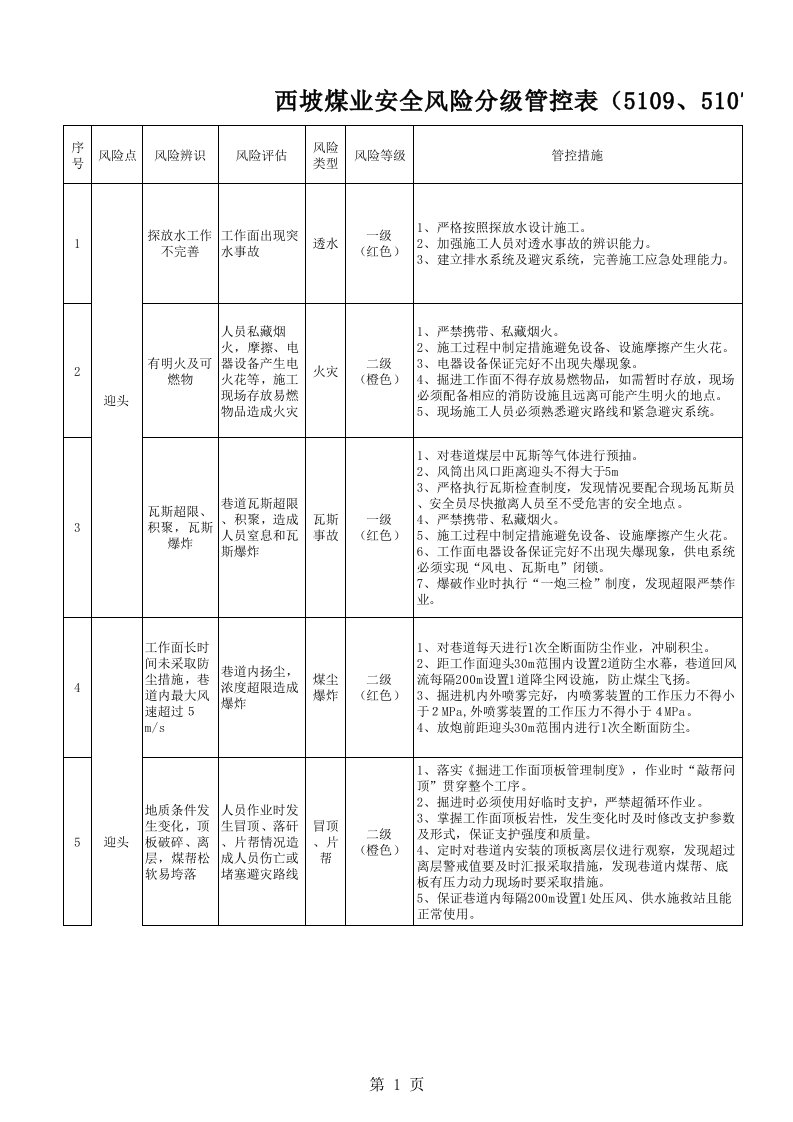 安全风险分级管控表掘进一队