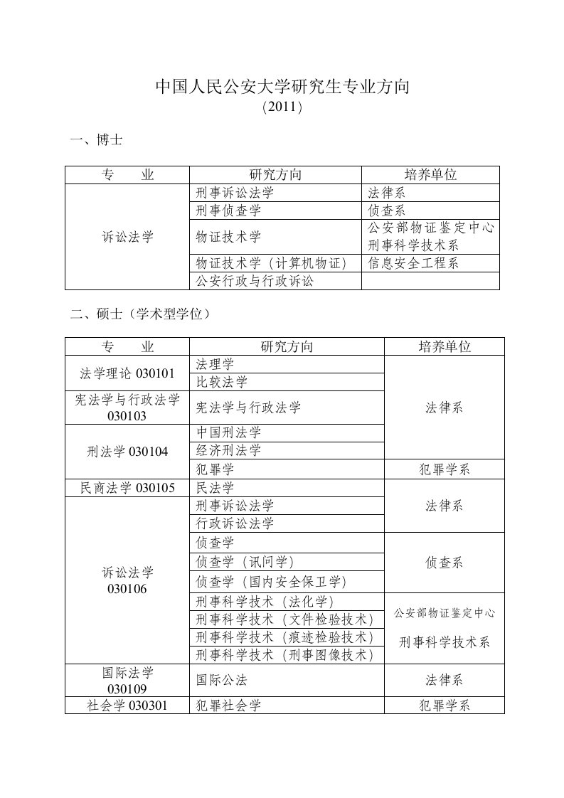 中国人民公安大学研究生专业方向一览表