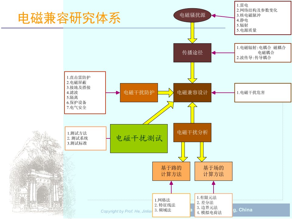 电磁兼容测试设备及场地课件