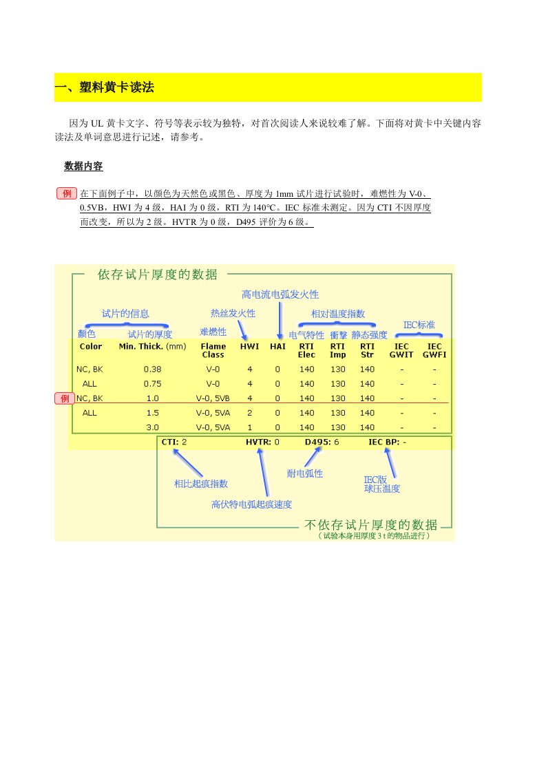 塑料的性能及黄卡识别燃烧等级样稿