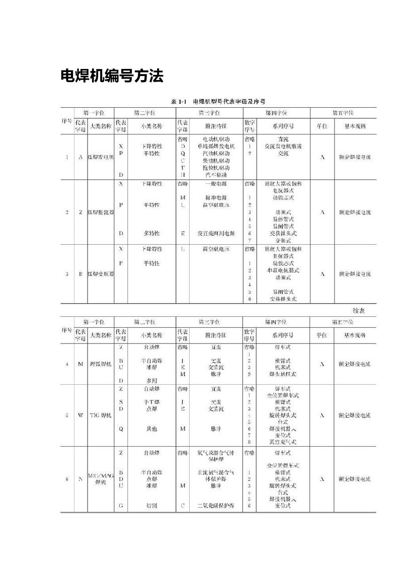 电焊机编号方法