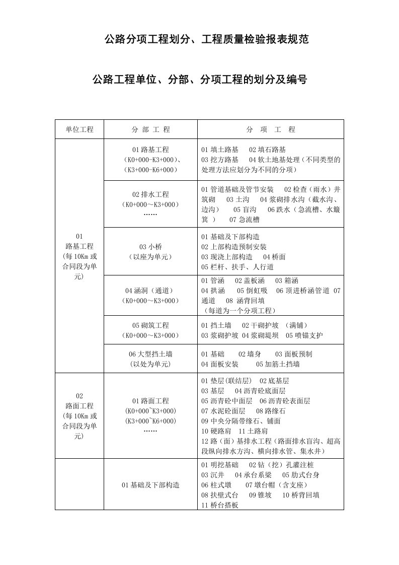 工程划分、质量检验报表规范标准